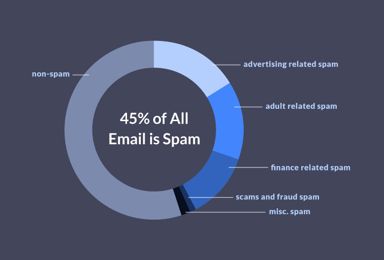 Le statistiche dello spam nel mondo.